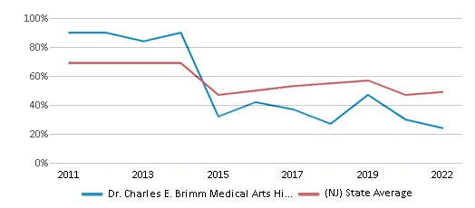 This chart displays the percentage of students that scored at or above 