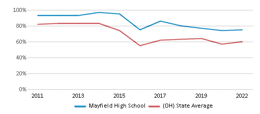 This chart displays the percentage of students that scored at or above 