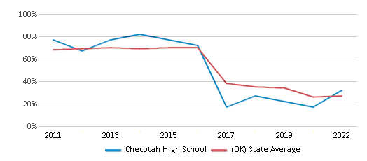 This chart displays the percentage of students that scored at or above 