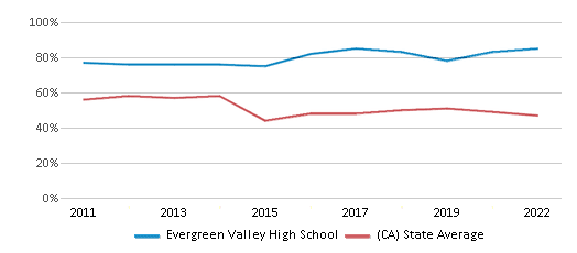 This chart displays the percentage of students that scored at or above 