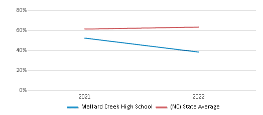 This chart displays the percentage of students that scored at or above 