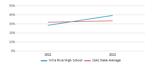 This chart displays the percentage of students that scored at or above 