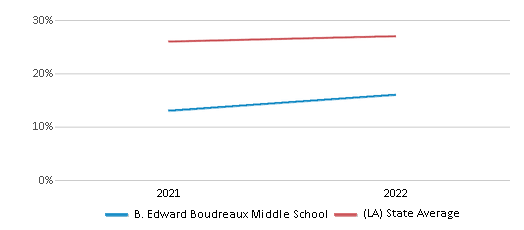 B. Edward Boudreaux Middle School (Ranked Bottom 50% for 2024-25 ...