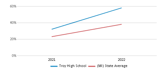 This chart displays the percentage of students that scored at or above 