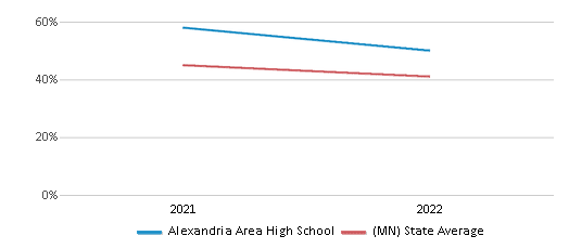 This chart displays the percentage of students that scored at or above 