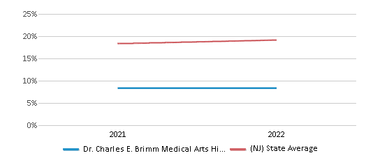 This chart displays the percentage of students that scored at or above 