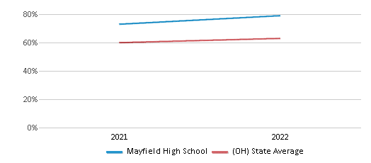 This chart displays the percentage of students that scored at or above 