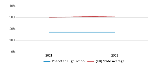 This chart displays the percentage of students that scored at or above 