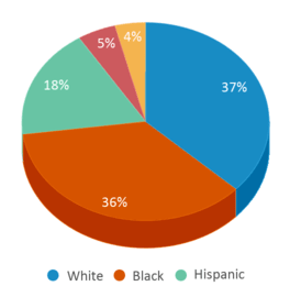 This chart displays the percentage breakdown <a href=