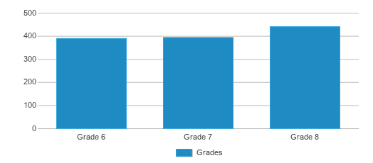 Rocky Heights Middle School (Ranked Top 10% for 2024) - Lone Tree, CO