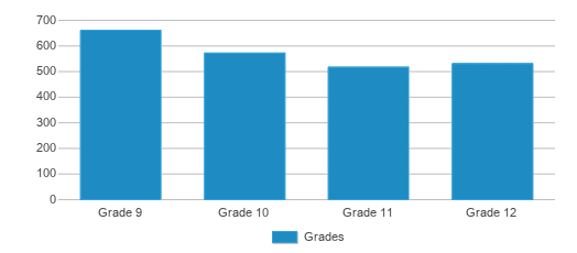 This chart displays the students of Mallard Creek High School by grade.