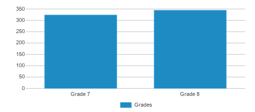 This chart displays the students of sd54.orgDwight D Eisenhower Junior High School by grade.