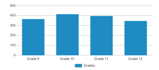 North Side High School, Fort Wayne IN Rankings & Reviews 