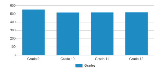 This chart displays the students of Troy High School by grade.