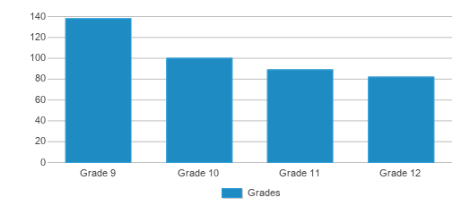 This chart displays the students of Checotah High School by grade.