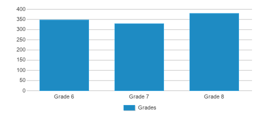 Houck Middle School (2023-24 Ranking) - Salem, OR