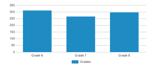 Whittemore Park Middle School (Ranked Bottom 50% for 2024) - Conway, SC