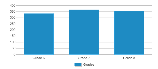 Eckstein Middle School, Seattle WA Rankings & Reviews 