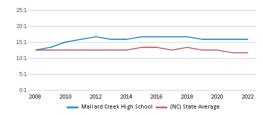 This chart displays the student teacher ratio of Mallard Creek High School and the public school average student teacher ratio of North Carolina by year, with the latest 2021-22 school year data.