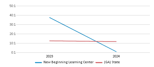 This chart presents a comparison of the student-teacher ratio at New Beginning Learning Center with the average student-teacher ratio for public schools in the Decatur County School District and the state of Georgia, utilizing data from multiple years and featuring the most recent figures from the 2023-24 school year.