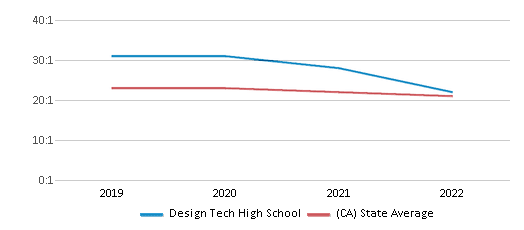 Design Tech High School Chart BpIwIGO 