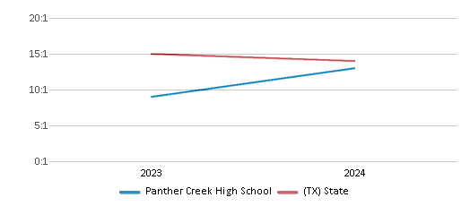 This chart presents a comparison of the student-teacher ratio at Panther Creek High School with the average student-teacher ratio for public schools in the Frisco Independent School District and the state of Texas, utilizing data from multiple years and featuring the most recent figures from the 2023-24 school year.