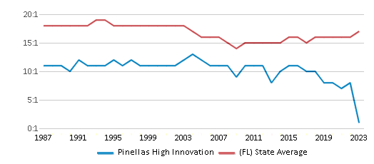 Pinellas High Innovation vs. Clearwater Fundamental Middle School ...