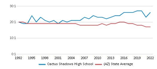 This chart displays the student teacher ratio of Cactus Shadows High School and the public school average student teacher ratio of Arizona by year, with the latest 2021-22 school year data.