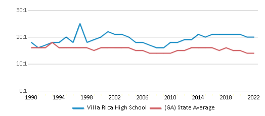 This chart displays the student teacher ratio of Villa Rica High School and the public school average student teacher ratio of Georgia by year, with the latest 2021-22 school year data.