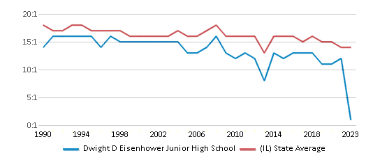 This chart presents a comparison of the student-teacher ratio at sd54.orgDwight D Eisenhower Junior High School with the average student-teacher ratio for public schools in the Schaumburg Community Consolidated School District 54 and the state of Illinois, utilizing data from multiple years and featuring the most recent figures from the 2022-23 school year.