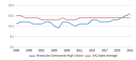 Gerald W Kirn Middle School vs. Riverside Middle/senior High School ...