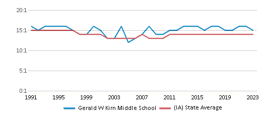 Riverside Middle/senior High School vs. Gerald W Kirn Middle School ...