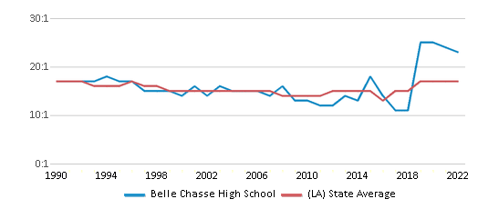 School Profile – About Us – Belle Chasse High School