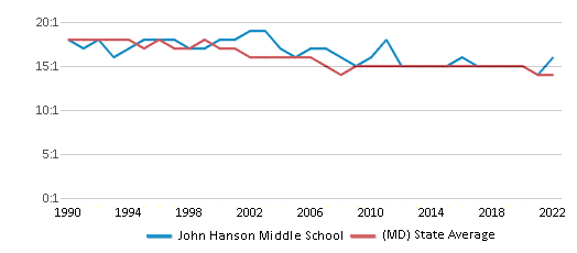 Hanson Middle School, Rankings & Reviews 