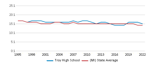 This chart displays the student teacher ratio of Troy High School and <a href=