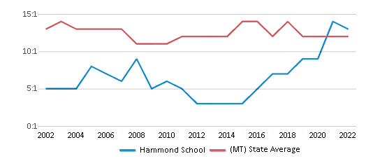 Hammond School Chart Iyw94F 