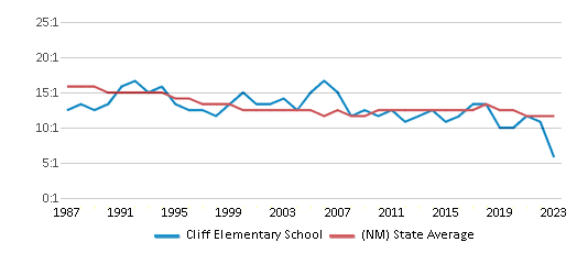 Cliff Elementary School vs. Bayard Elementary School - Compare Rankings ...