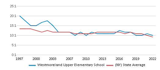 Size Chart Westmoreland Upper Elementary Webstore