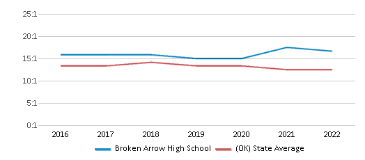 Broken Arrow High School (Ranked Top 50% for 2024) Broken Arrow OK