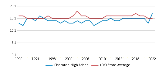 This chart displays the student teacher ratio of Checotah High School and the public school average student teacher ratio of Oklahoma by year, with the latest 2021-22 school year data.