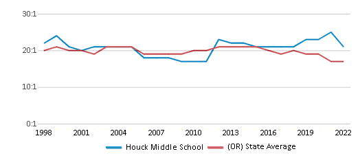 Houck Middle School (2023-24 Ranking) - Salem, OR