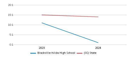 This chart presents a comparison of the student-teacher ratio at Blackville-hilda High School with the average student-teacher ratio for public schools in the Barnwell 48 School District and the state of South Carolina, utilizing data from multiple years and featuring the most recent figures from the 2023-24 school year.