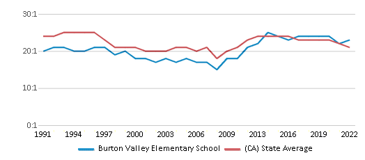 Burton Valley Elementary School Ranked Top 5 for 2024