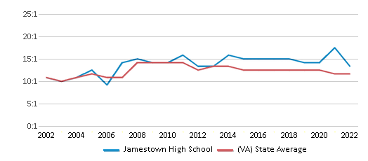 Jamestown High School Ranked Top 20 For 2024 Williamsburg Va 