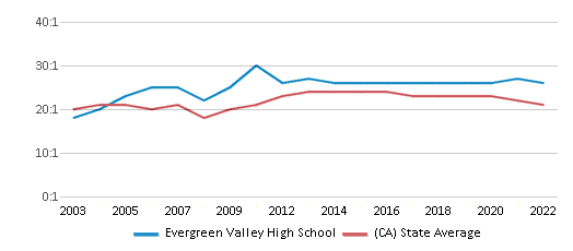 This chart displays the student teacher ratio of Evergreen Valley High School and the public school average student teacher ratio of <a href=