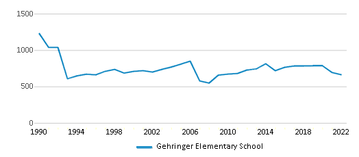 Gehringer Elementary School (2023-24 Ranking) - Oakley, CA