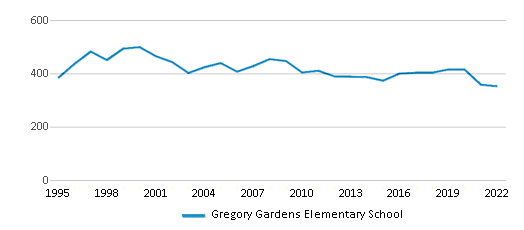 Home - Gregory Gardens Elementary School