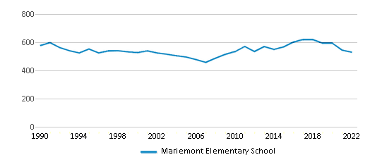 Mariemont Elementary School (Ranked Top 30% for 2024) Sacramento CA