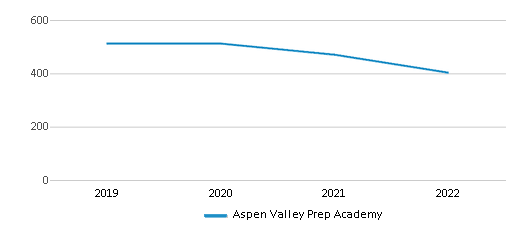 Aspen Valley Prep Academy (Ranked Bottom 50% for 2024) Fresno CA