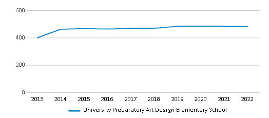 University Preparatory Art Design Elementary School Chart UvO4WS 